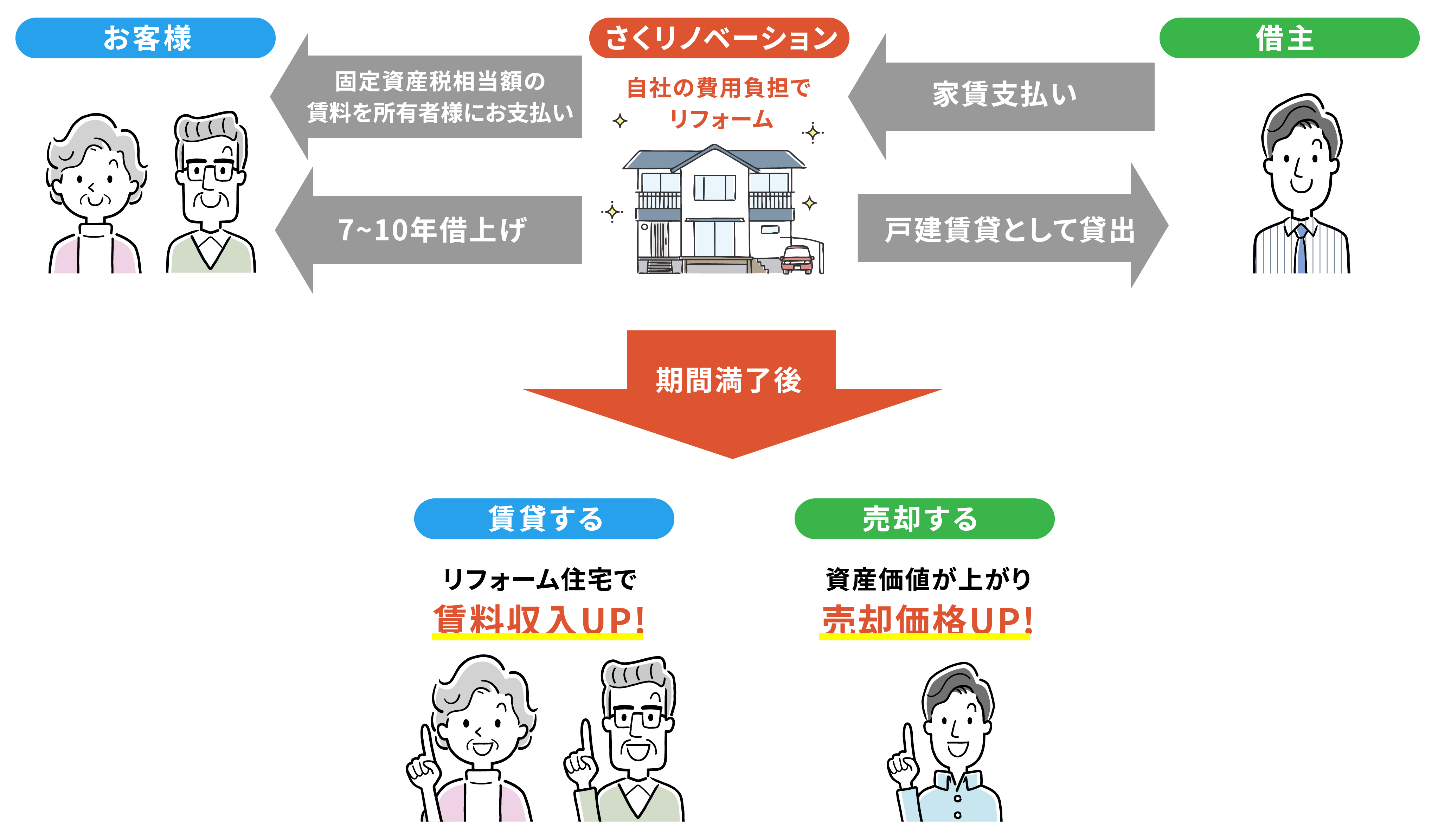 弊社がリノベーション費用を負担します!