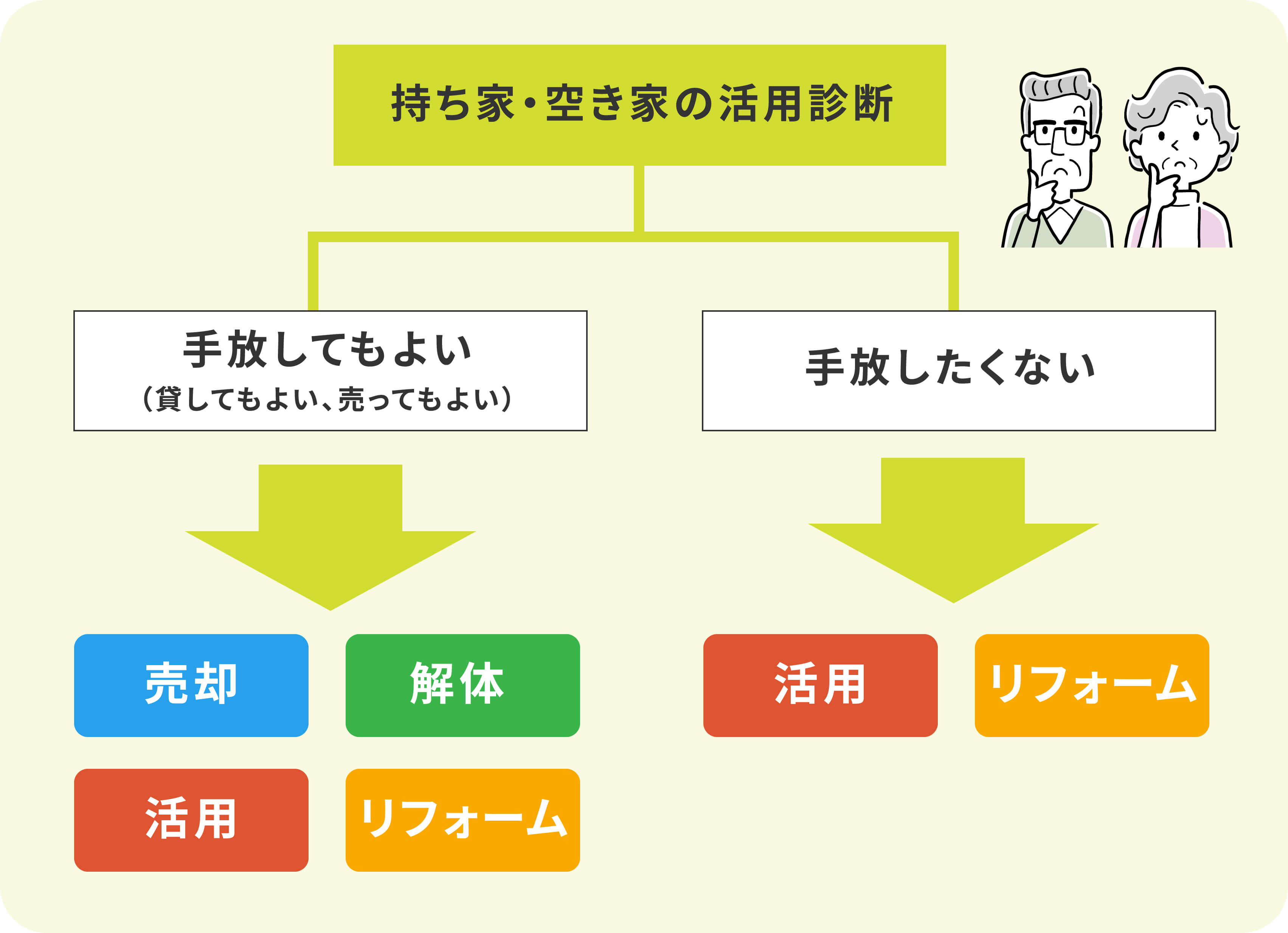 持ち家・空き家の活用診断とは?
